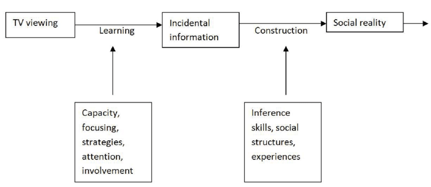 Cultivation Theory Examples In Media Jaylin has Bowen